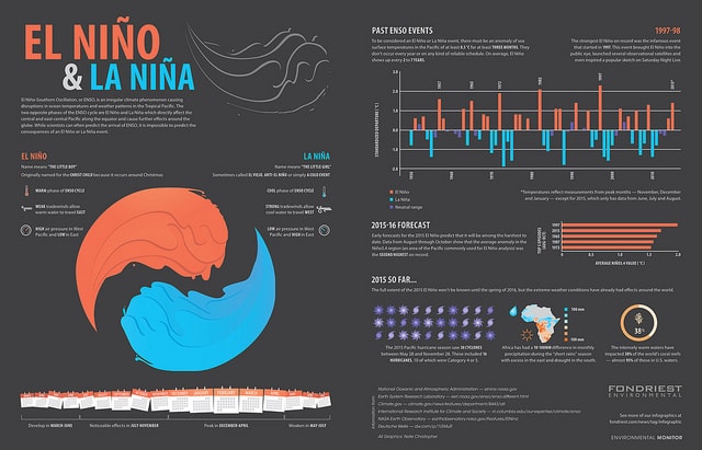 What is La Niña and Causes and Effects of La Niña
