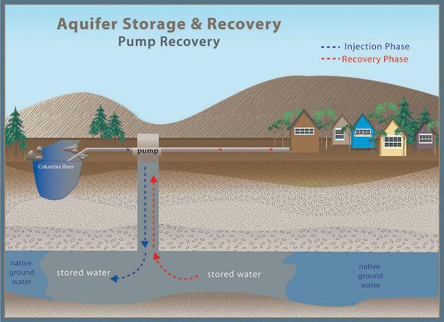 Aquifers: Where are They Found, Types of Aquifers and How Do They Work